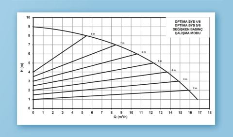 ALARKO OPTIMA BYS 4/8  FLANŞLI  TİP FREKANS KONTROLLÜ SİRKÜLASYON POMPASI  - EKRANSIZ