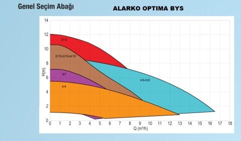 ALARKO OPTIMA BYS 5/8  FLANŞLI  TİP FREKANS KONTROLLÜ SİRKÜLASYON POMPASI - EKRANSIZ