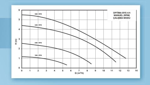 ALARKO OPTIMA BYS 4/4  FLANŞLI  TİP FREKANS KONTROLLÜ SİRKÜLASYON POMPASI - DİJİTAL EKRAN