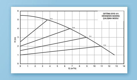 ALARKO OPTIMA BYS 4/4  FLANŞLI  TİP FREKANS KONTROLLÜ SİRKÜLASYON POMPASI - EKRANSIZ