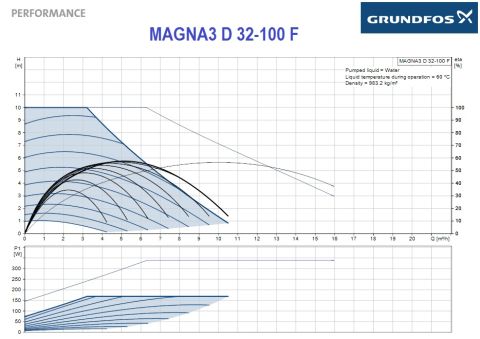 GRUNDFOS MAGNA3 D 32-100 F 220 1x230V PN6/10  İKİZ FREKANS KONVERTÖRLÜ FLANŞLI SİRKÜLASYON POMPASI-97924453