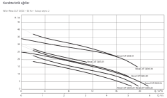 WİLO REXA CUT GE03.20/P-T15-2-540X - 1,5 KW 380V PARÇALAYICI BIÇAKLI DALGIÇ POMPA