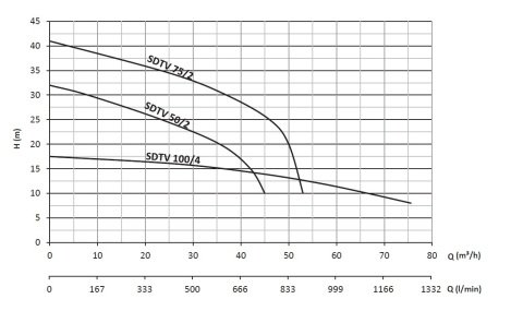 SUMAK SDTV 40/2 4HP 380v Açık Fanlı Pis Su Dalgıç Pompa