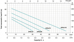 LEO APS 110 1.5HP 380v Kendinden Emişli Preferikal Pompa