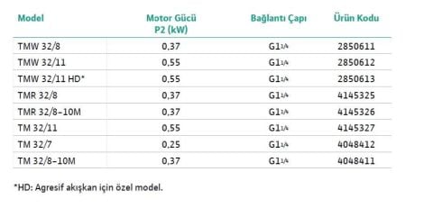 WİLO, DRAİN TMR 32/11, 0.75HP, 220V, TEMİZ VE AZ KİRLİ SU DRENAJ DALGIÇ POMPASI