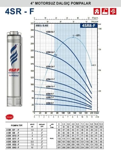 Pedrollo  4SR 8/24-F    5.5Hp    4\'\' Motorsuz Dalgıç Pompa (2\'\'  Bağlantı Çapı)