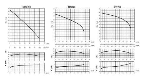Sumak SDTV50/3  5.5Hp 380V  Vortex Çarklı Atık Su Dalgıç Pompa