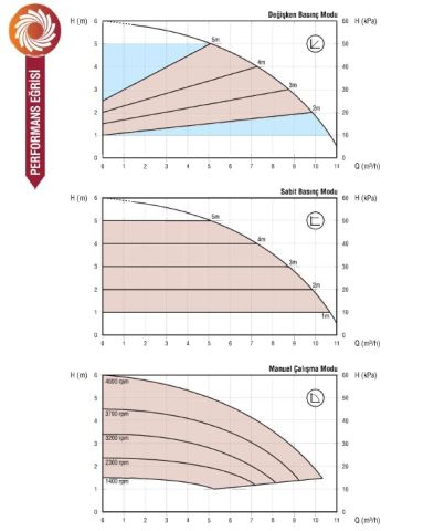Astra Gold 32/60-180 R  Frekans Kontrollü Sabit Mıknatıslı Dişli Tip Sirkülasyon Pompası (2'' Bağlantı Çapı)
