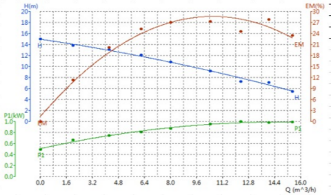 Momentum Crp 40-16F/250 - 700 W-  380v Üç Hızlı Sirkülasyon Pompası