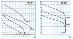 WİLO MTH 40 - 3,1 KW  PARÇALAYICI BIÇAKLI FOSEPTİK DALGIÇ POMPA (KIZAKLI)