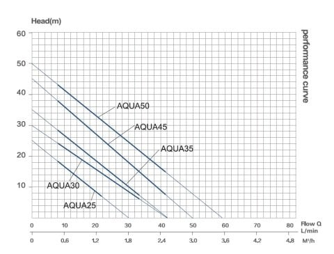 Aquastrong  AQUA 25       0.25kW 220V  Güneş Enerjisi Basınç Arttırıcı Otomatik Paket Hidrofor