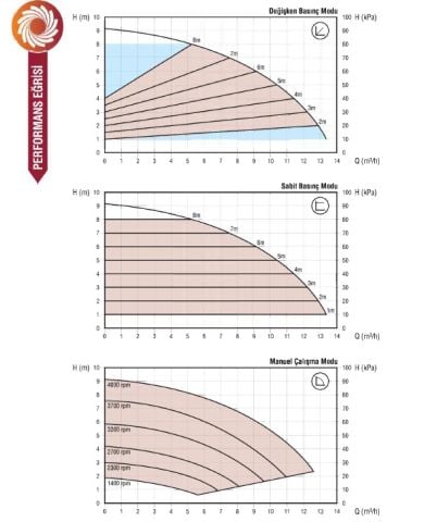 Astra Gold 40/100-220 F  DN 40 Frekans Kontrollü Sabit Mıknatıslı Flanşlı Tip Sirkülasyon Pompası