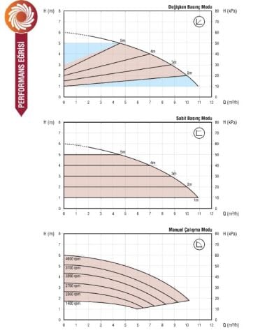 Astra Gold 40/60-250 F  DN 40 Frekans Kontrollü Sabit Mıknatıslı Flanşlı Tip Sirkülasyon Pompası
