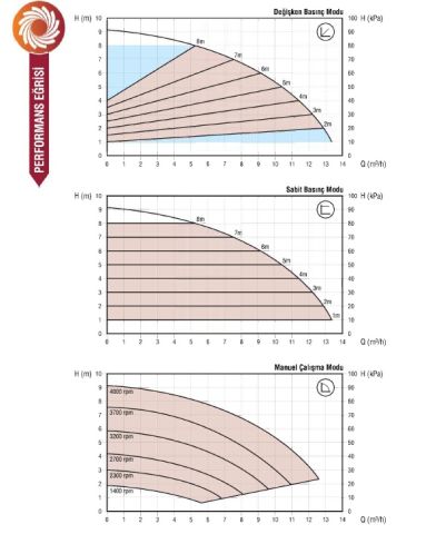Astra Gold 40/100-250 F  DN 40 Frekans Kontrollü Sabit Mıknatıslı Flanşlı Tip Sirkülasyon Pompası