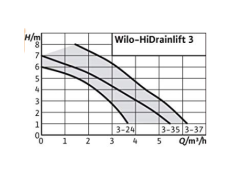 WİLO HİDRAİNLİFT 3-35 - ATIK SU TAHLİYE CİHAZI (3 GİRİŞ)