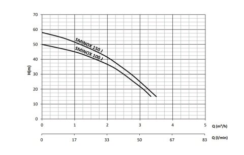 Sumak SMINOX100J-T  1Hp 380V  Paslanmaz Kendinden Emişli Jet Pompa