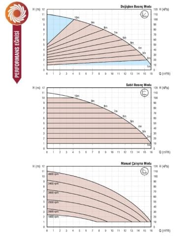 Astra Gold 40/110-250 F  DN 40 Frekans Kontrollü Sabit Mıknatıslı Flanşlı Tip Sirkülasyon Pompası