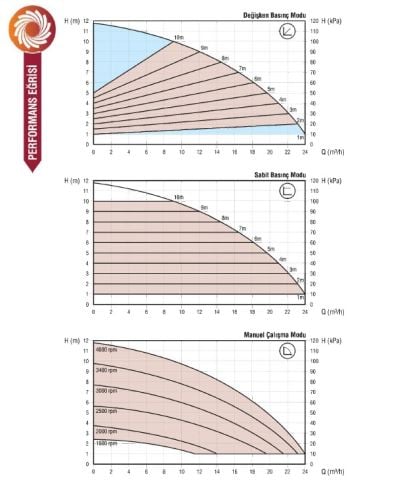 Astra Gold 40/120-250 F  DN 40 Frekans Kontrollü Sabit Mıknatıslı Flanşlı Tip Sirkülasyon Pompası