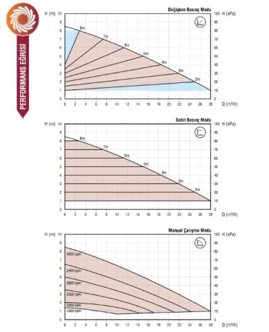 Astra Gold 50/80-280 F  DN 50 Frekans Kontrollü Sabit Mıknatıslı Flanşlı Tip Sirkülasyon Pompası