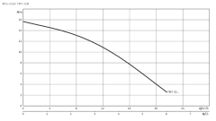 WİLO TMT 32M113/7,5 Cİ - 0.75 KW YÜKSEK SICAKLIĞA DAYANIKLI DRENAJ DALGIÇ POMPA