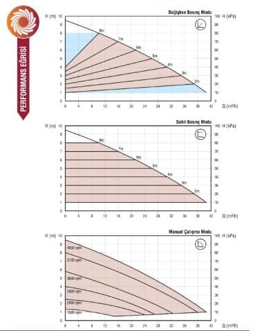 Astra Gold 65/90-280 F  DN 65 Frekans Kontrollü Sabit Mıknatıslı Flanşlı Tip Sirkülasyon Pompası