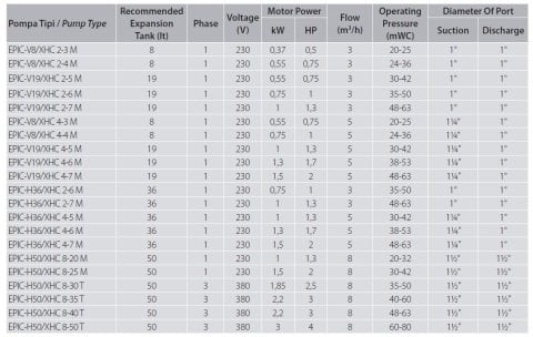 Aquastrong  EPIC-V19/XHC 2-5 M      0.75Hp 220V   Dikey Tanklı Kademeli Akıllı Paket Hidrofor