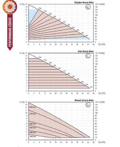 Astra Gold 65/140-340 F  DN 65 Frekans Kontrollü Sabit Mıknatıslı Flanşlı Tip Sirkülasyon Pompası