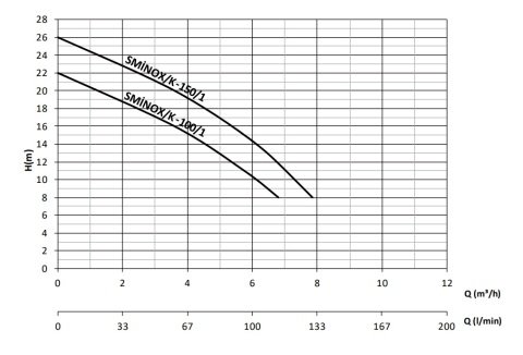 Sumak SMINOX/K-100/1  1Hp 220V  Paslanmaz Santrifüj Pompa