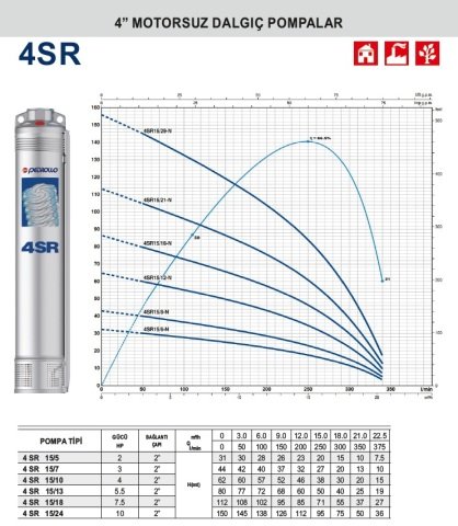 Pedrollo  4SR 15/7     3Hp    4\'\' Motorsuz Dalgıç Pompa (2\'\'  Bağlantı Çapı)