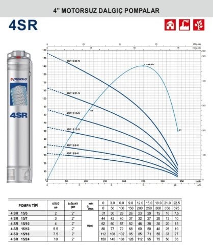 Pedrollo  4SR 15/10     4Hp    4\'\' Motorsuz Dalgıç Pompa (2\'\'  Bağlantı Çapı)