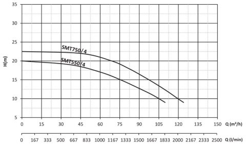 SUMAK SMT550/4-S 380V 5.5 HP SICAK SU SANTRİFÜJ POMPA