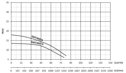 SUMAK SM300/4-S 220V 3 HP SICAK SU SANTRİFÜJ POMPA