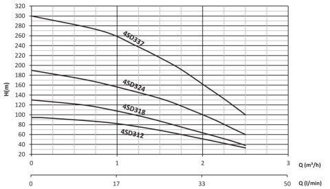 SUMAK 4SD312 1.HP 12 KADEMELİ 11/4'' ÇIKIŞLI DALGIÇ POMPA KADEMESİ