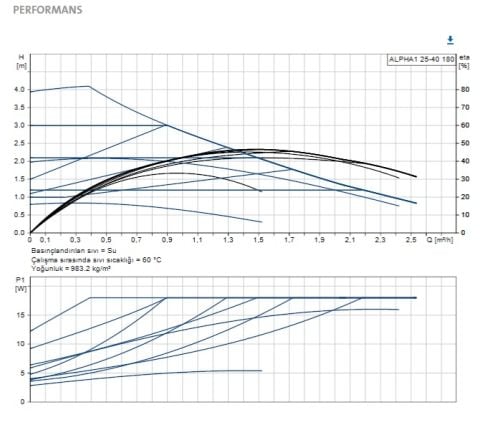 GRUNDFOS ALPHA1 15-60 130 DÖKÜM GÖVDELİ FREKANS KONVERTÖRLÜ DİŞLİ TİP SİRKÜLASYON POMPASI-99199551