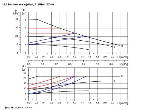 GRUNDFOS ALPHA1 15-60 130 DÖKÜM GÖVDELİ FREKANS KONVERTÖRLÜ DİŞLİ TİP SİRKÜLASYON POMPASI-99199551