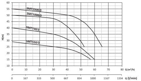 SUMAK SMT 1000/3 10 HP 380V SANTRİFÜJ POMPA