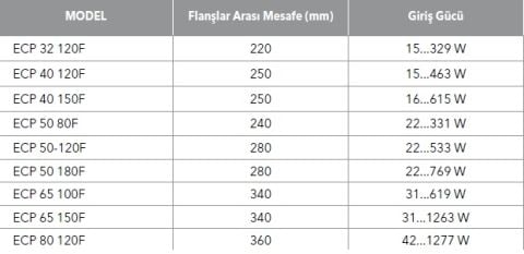 ETNA, ECP 32-120F, FLANŞLI, FREKANS KONTROLLÜ, ISLAK ROTORLU, SİRKÜLASYON POMPASI