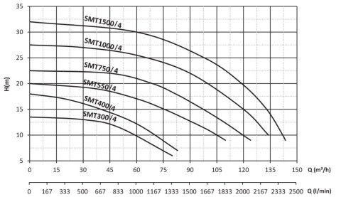 SUMAK SMT 400/4 4 HP 380 V SANTRİFÜJ POMPA