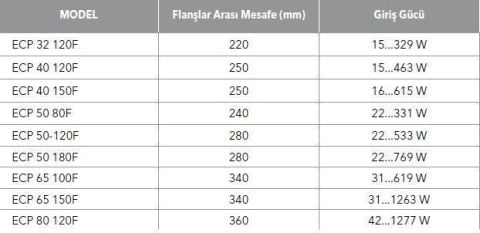 ETNA, ECP 50-180F, FLANŞLI, FREKANS KONTROLLÜ, ISLAK ROTORLU, SİRKÜLASYON POMPASI