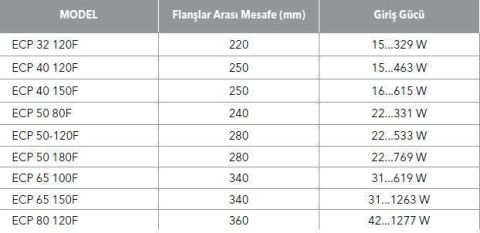 ETNA, ECP 65-100F, FLANŞLI, FREKANS KONTROLLÜ, ISLAK ROTORLU, SİRKÜLASYON POMPASI