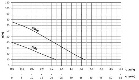 Sumak SMT5-S   0.5Hp 380V  Sıcak Su Preferikal Pompa