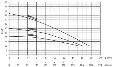 SUMAK 4SD1810 3.HP 10 KADEMELİ 2\'\' ÇIKIŞLI DALGIÇ POMPA KADEMESİ