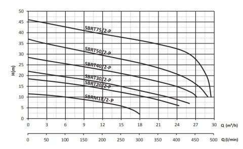 SUMAK SBRT 75/2 P 7.5Hp 380v Bıçaklı Foseptik Dalgıç Pompa (parçalayıcılı)