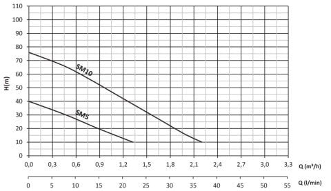 Sumak SMT10-S   1Hp 380V  Sıcak Su Preferikal Pompa