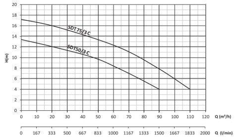 SUMAK SDT 50/3 C   5.5 HP 380 V KARIŞTIRICILI ÇAMUR SUYU DALGIÇ POMPA