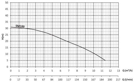 Sumak SM100-S   1HP 220V Sıcak Su Santrifüj Pompa