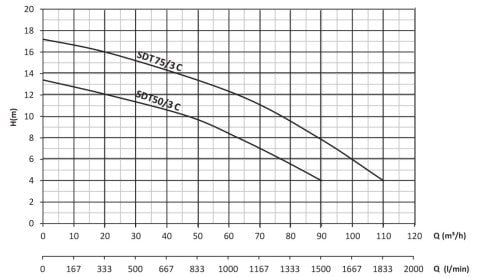 SUMAK SDT 75/3C 7,5 HP 380V KARIŞTIRILICI ÇAMUR SUYU DALGIÇ POMPA