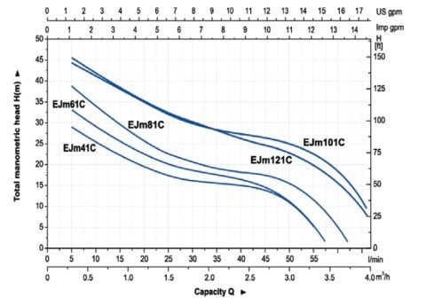 Aquastrong  KIT WJ 60 M       0.6Hp 220V  Hidromatlı Otomatik Hidrofor
