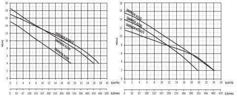 SUMAK SMINOX/K-150/2 1.5hp 220v Paslanmaz Santrifüj Pompa